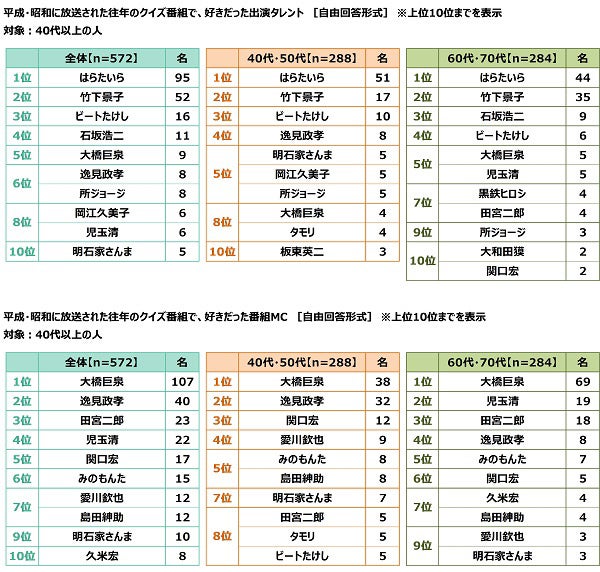 クイズの総合商社 株式会社キュービック調べ　好きなクイズタレント　1位「カズレーザーさん」2位「宇治原史規さん」3位「有田哲平さん」　女性回答5位に「阿部亮平さん」のサブ画像12