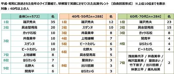 クイズの総合商社 株式会社キュービック調べ　好きなクイズタレント　1位「カズレーザーさん」2位「宇治原史規さん」3位「有田哲平さん」　女性回答5位に「阿部亮平さん」のサブ画像13