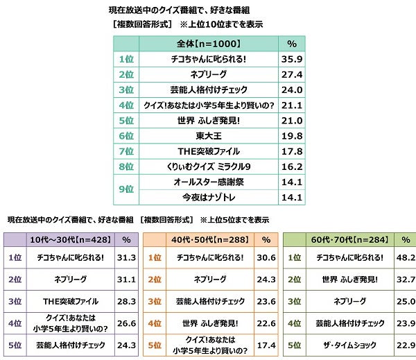 クイズの総合商社 株式会社キュービック調べ　好きなクイズタレント　1位「カズレーザーさん」2位「宇治原史規さん」3位「有田哲平さん」　女性回答5位に「阿部亮平さん」のサブ画像14