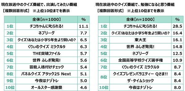 クイズの総合商社 株式会社キュービック調べ　好きなクイズタレント　1位「カズレーザーさん」2位「宇治原史規さん」3位「有田哲平さん」　女性回答5位に「阿部亮平さん」のサブ画像15