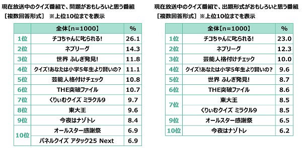 クイズの総合商社 株式会社キュービック調べ　好きなクイズタレント　1位「カズレーザーさん」2位「宇治原史規さん」3位「有田哲平さん」　女性回答5位に「阿部亮平さん」のサブ画像16