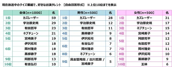 クイズの総合商社 株式会社キュービック調べ　好きなクイズタレント　1位「カズレーザーさん」2位「宇治原史規さん」3位「有田哲平さん」　女性回答5位に「阿部亮平さん」のサブ画像17