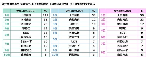 クイズの総合商社 株式会社キュービック調べ　好きなクイズタレント　1位「カズレーザーさん」2位「宇治原史規さん」3位「有田哲平さん」　女性回答5位に「阿部亮平さん」のサブ画像18