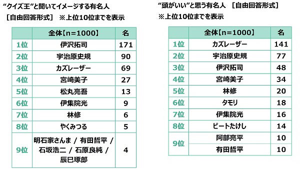 クイズの総合商社 株式会社キュービック調べ　好きなクイズタレント　1位「カズレーザーさん」2位「宇治原史規さん」3位「有田哲平さん」　女性回答5位に「阿部亮平さん」のサブ画像19