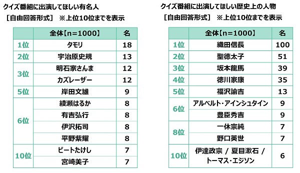 クイズの総合商社 株式会社キュービック調べ　好きなクイズタレント　1位「カズレーザーさん」2位「宇治原史規さん」3位「有田哲平さん」　女性回答5位に「阿部亮平さん」のサブ画像20