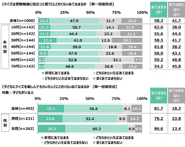クイズの総合商社 株式会社キュービック調べ　好きなクイズタレント　1位「カズレーザーさん」2位「宇治原史規さん」3位「有田哲平さん」　女性回答5位に「阿部亮平さん」のサブ画像5