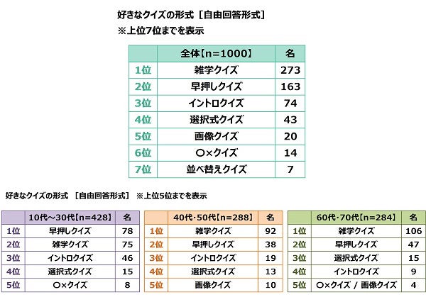 クイズの総合商社 株式会社キュービック調べ　好きなクイズタレント　1位「カズレーザーさん」2位「宇治原史規さん」3位「有田哲平さん」　女性回答5位に「阿部亮平さん」のサブ画像6