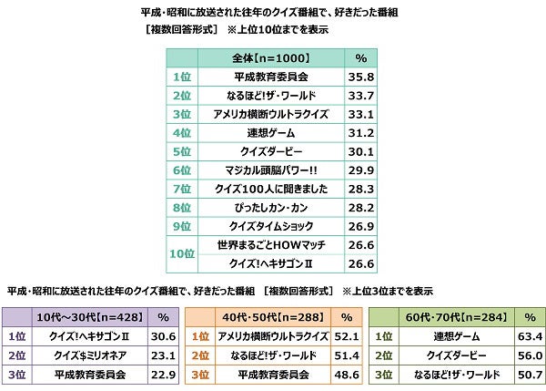 クイズの総合商社 株式会社キュービック調べ　好きなクイズタレント　1位「カズレーザーさん」2位「宇治原史規さん」3位「有田哲平さん」　女性回答5位に「阿部亮平さん」のサブ画像9