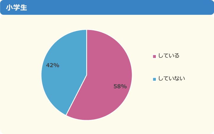 【調査結果】“推し”がいる小中学生は94%、そのうちの64％が「推し活をしている」と回答～「ニフティキッズ」にて「推し」についての調査を実施～のサブ画像10