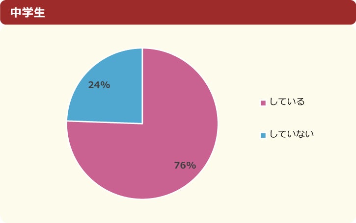 【調査結果】“推し”がいる小中学生は94%、そのうちの64％が「推し活をしている」と回答～「ニフティキッズ」にて「推し」についての調査を実施～のサブ画像11