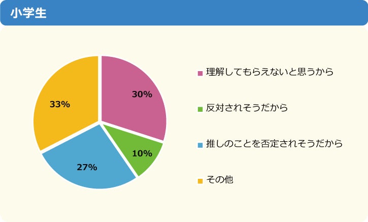 【調査結果】“推し”がいる小中学生は94%、そのうちの64％が「推し活をしている」と回答～「ニフティキッズ」にて「推し」についての調査を実施～のサブ画像16
