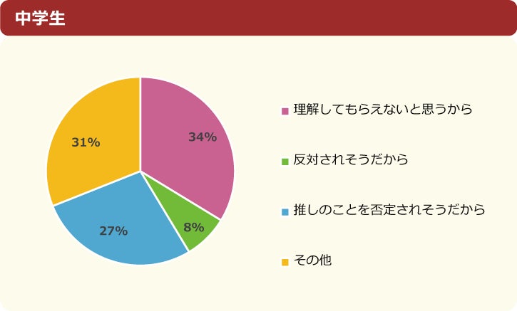 【調査結果】“推し”がいる小中学生は94%、そのうちの64％が「推し活をしている」と回答～「ニフティキッズ」にて「推し」についての調査を実施～のサブ画像17