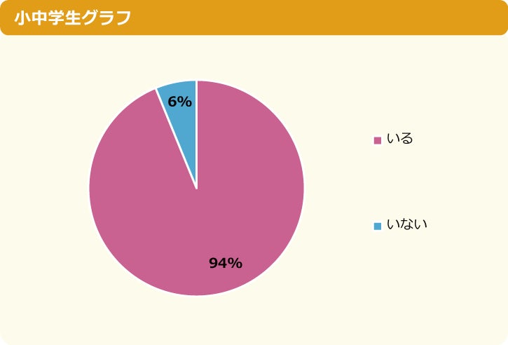 【調査結果】“推し”がいる小中学生は94%、そのうちの64％が「推し活をしている」と回答～「ニフティキッズ」にて「推し」についての調査を実施～のサブ画像2