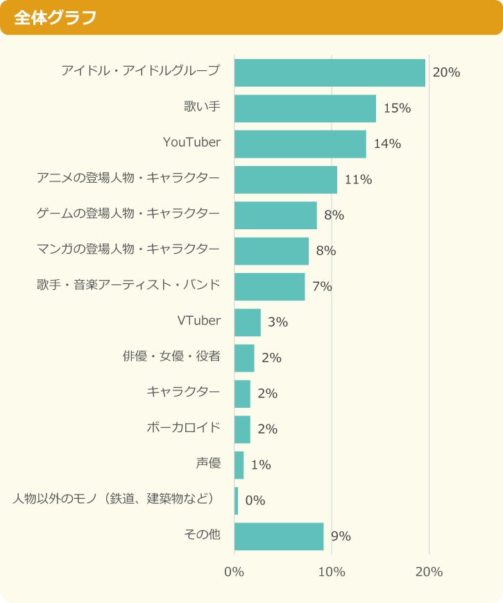 【調査結果】“推し”がいる小中学生は94%、そのうちの64％が「推し活をしている」と回答～「ニフティキッズ」にて「推し」についての調査を実施～のサブ画像3