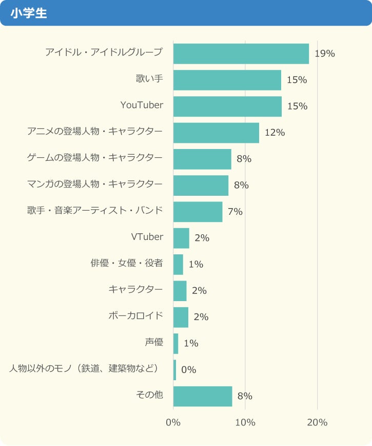 【調査結果】“推し”がいる小中学生は94%、そのうちの64％が「推し活をしている」と回答～「ニフティキッズ」にて「推し」についての調査を実施～のサブ画像4