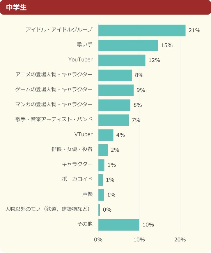 【調査結果】“推し”がいる小中学生は94%、そのうちの64％が「推し活をしている」と回答～「ニフティキッズ」にて「推し」についての調査を実施～のサブ画像5