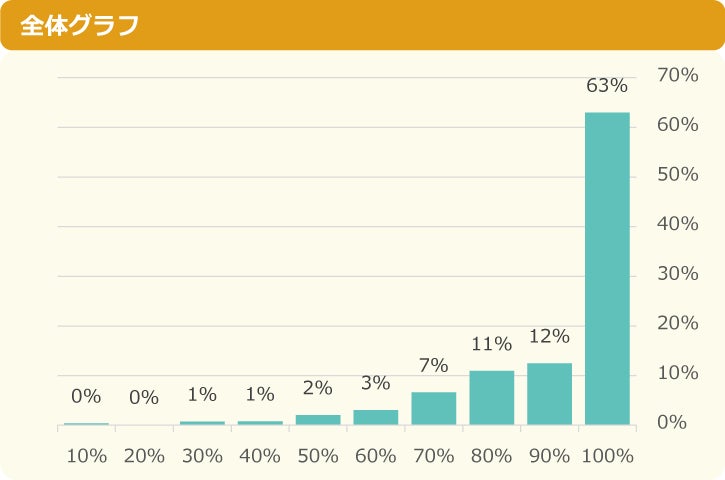 【調査結果】“推し”がいる小中学生は94%、そのうちの64％が「推し活をしている」と回答～「ニフティキッズ」にて「推し」についての調査を実施～のサブ画像6