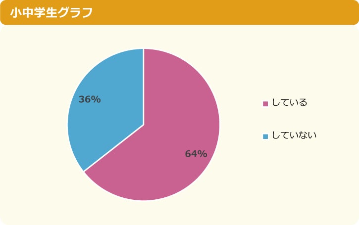 【調査結果】“推し”がいる小中学生は94%、そのうちの64％が「推し活をしている」と回答～「ニフティキッズ」にて「推し」についての調査を実施～のサブ画像9