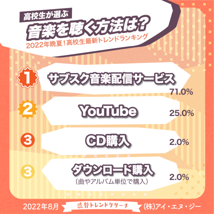 【高校生の音楽事情】サブスクに続く音楽を聴く手段は？！今月のネクストトレンド「純欲メイク」とは…？高校生最新トレンド2022年晩夏！渋谷トレンドリサーチのメイン画像
