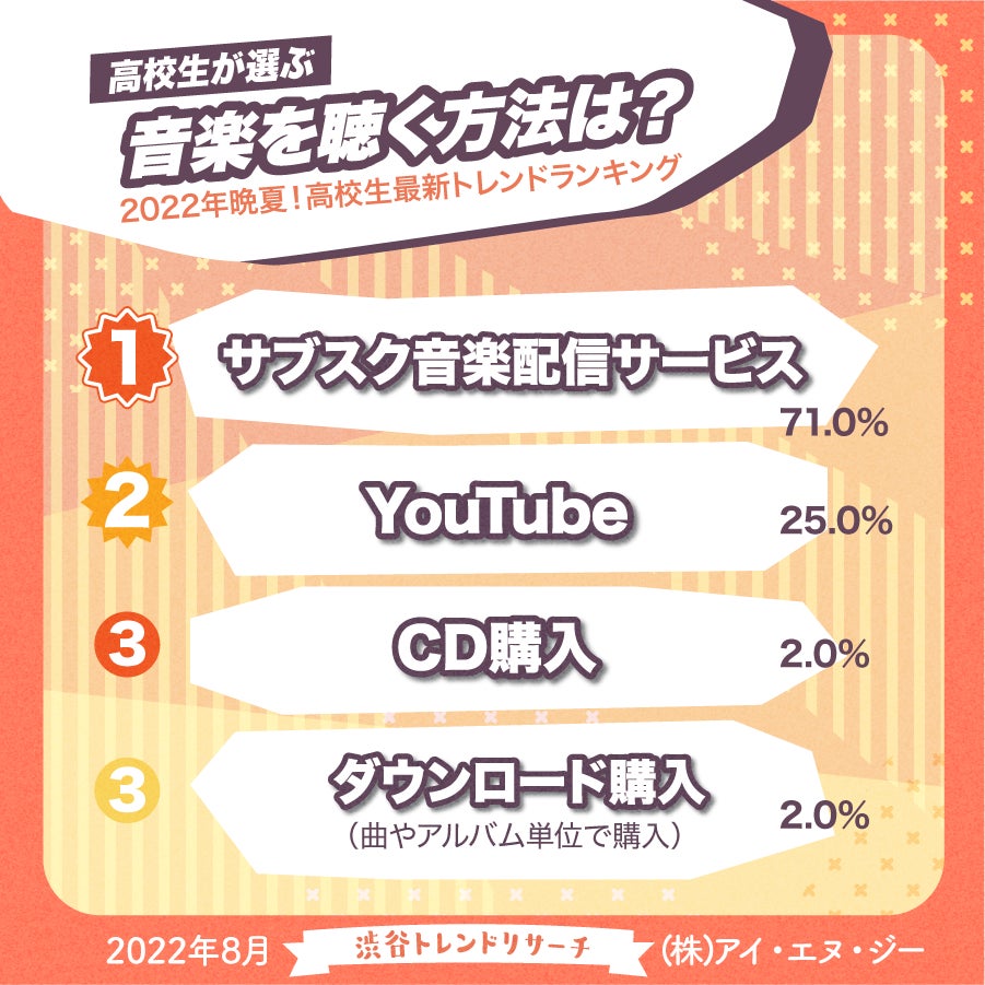 【高校生の音楽事情】サブスクに続く音楽を聴く手段は？！今月のネクストトレンド「純欲メイク」とは…？高校生最新トレンド2022年晩夏！渋谷トレンドリサーチのサブ画像1