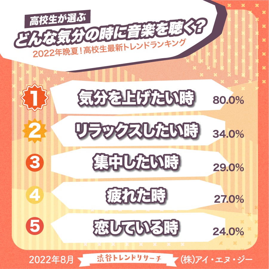 【高校生の音楽事情】サブスクに続く音楽を聴く手段は？！今月のネクストトレンド「純欲メイク」とは…？高校生最新トレンド2022年晩夏！渋谷トレンドリサーチのサブ画像3