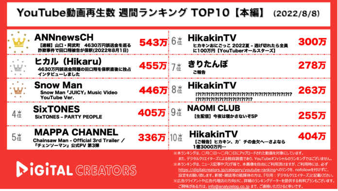 【YouTubeランキングTOP10】週間再生数ランキングTOP10〜ヒカル340万円で救済／ヒカキン1.3億円投入企画実施〜のメイン画像
