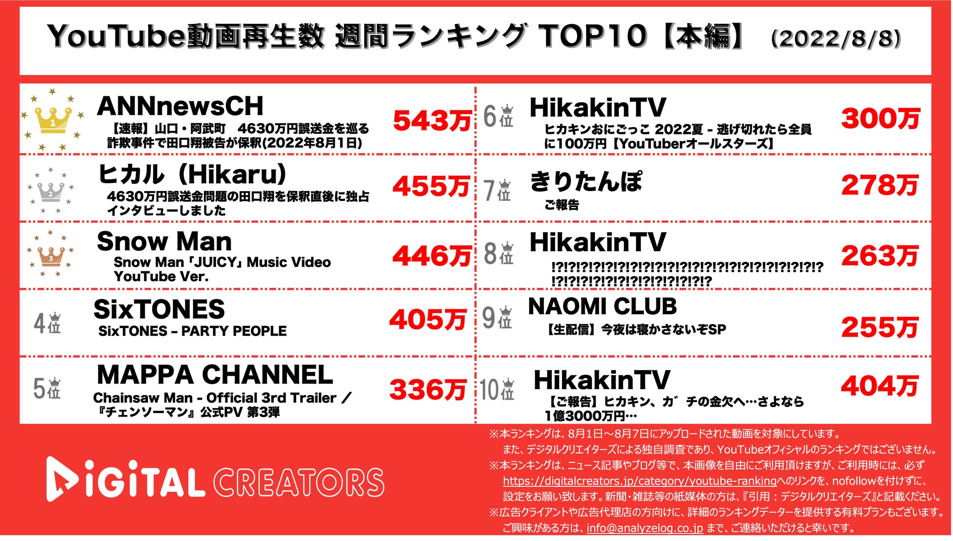 【YouTubeランキングTOP10】週間再生数ランキングTOP10〜ヒカル340万円で救済／ヒカキン1.3億円投入企画実施〜のサブ画像1