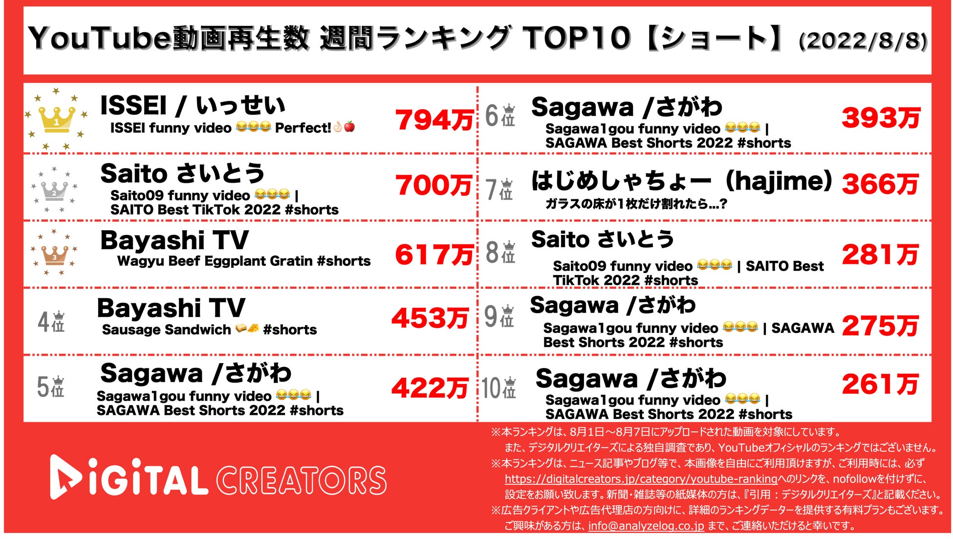 【YouTubeランキングTOP10】週間再生数ランキングTOP10〜ヒカル340万円で救済／ヒカキン1.3億円投入企画実施〜のサブ画像2