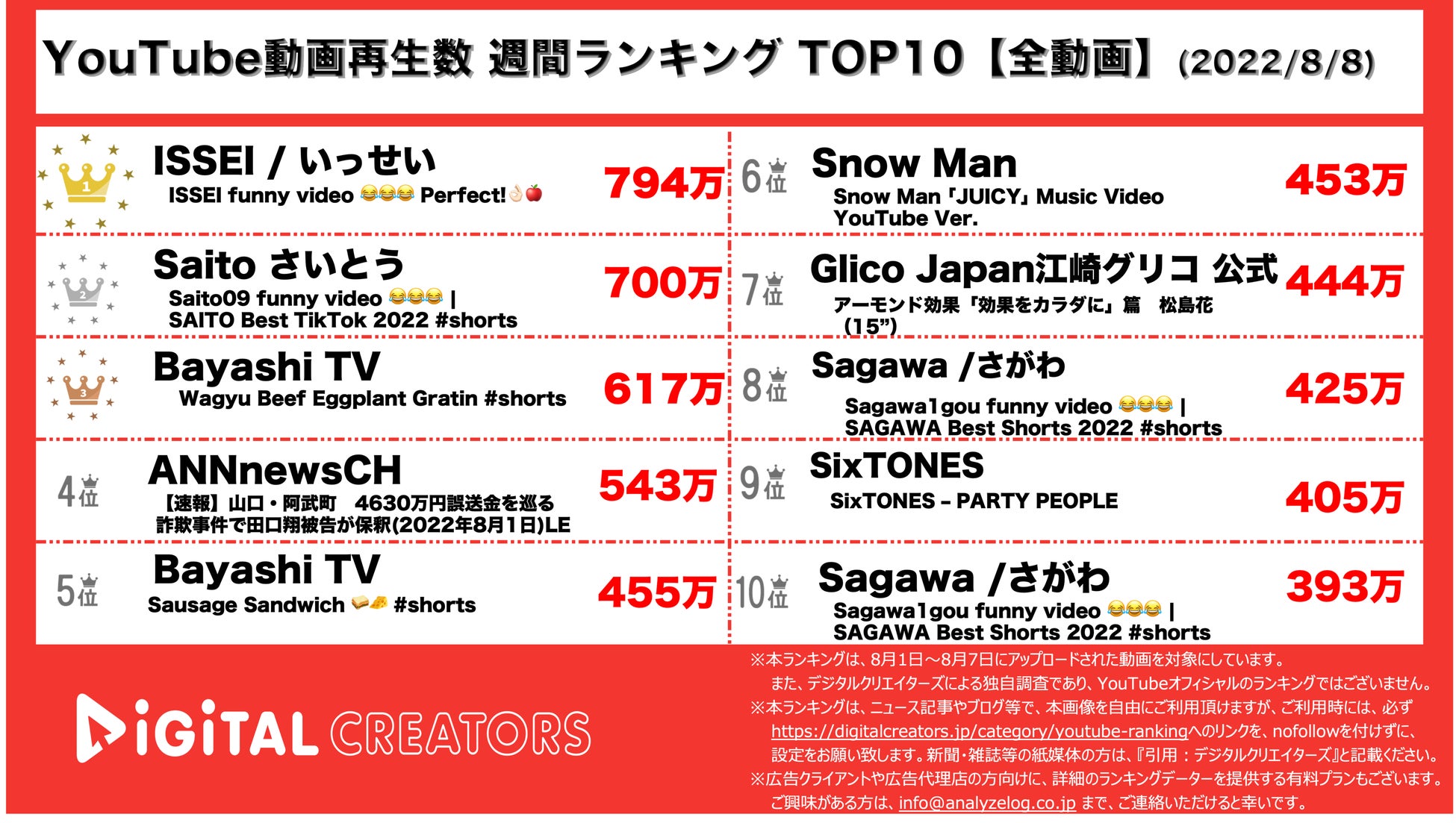 【YouTubeランキングTOP10】週間再生数ランキングTOP10〜ヒカル340万円で救済／ヒカキン1.3億円投入企画実施〜のサブ画像3