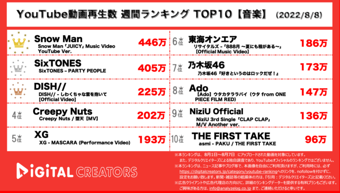 【YouTubeランキングTOP10】週間動画再生数＜音楽＞~ジャニーズの人気グループが1位2位を独占~のメイン画像