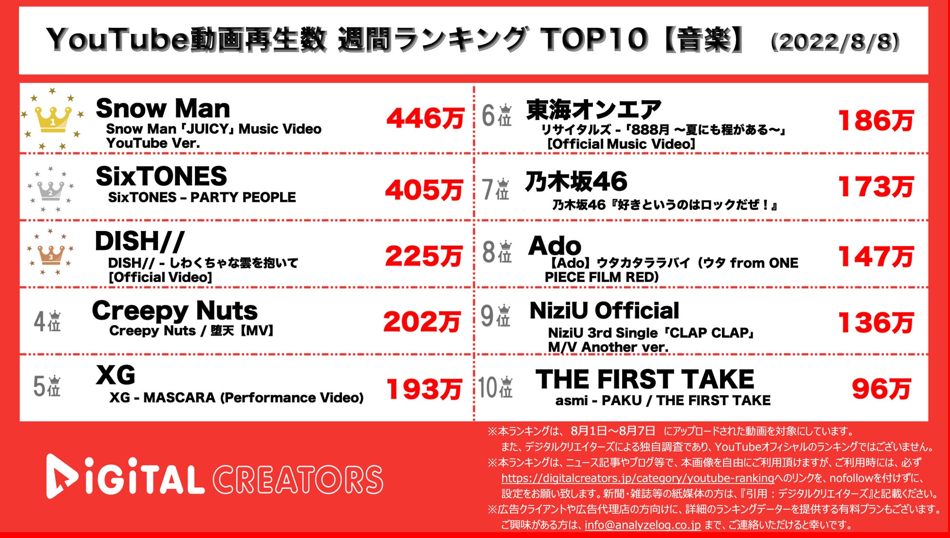【YouTubeランキングTOP10】週間動画再生数＜音楽＞~ジャニーズの人気グループが1位2位を独占~のサブ画像1
