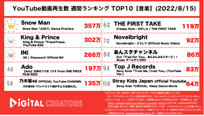 【YouTubeランキング】週間動画再生数＜音楽＞~ジャニーズ1位&2位獲得／あんスタMV好調~のメイン画像