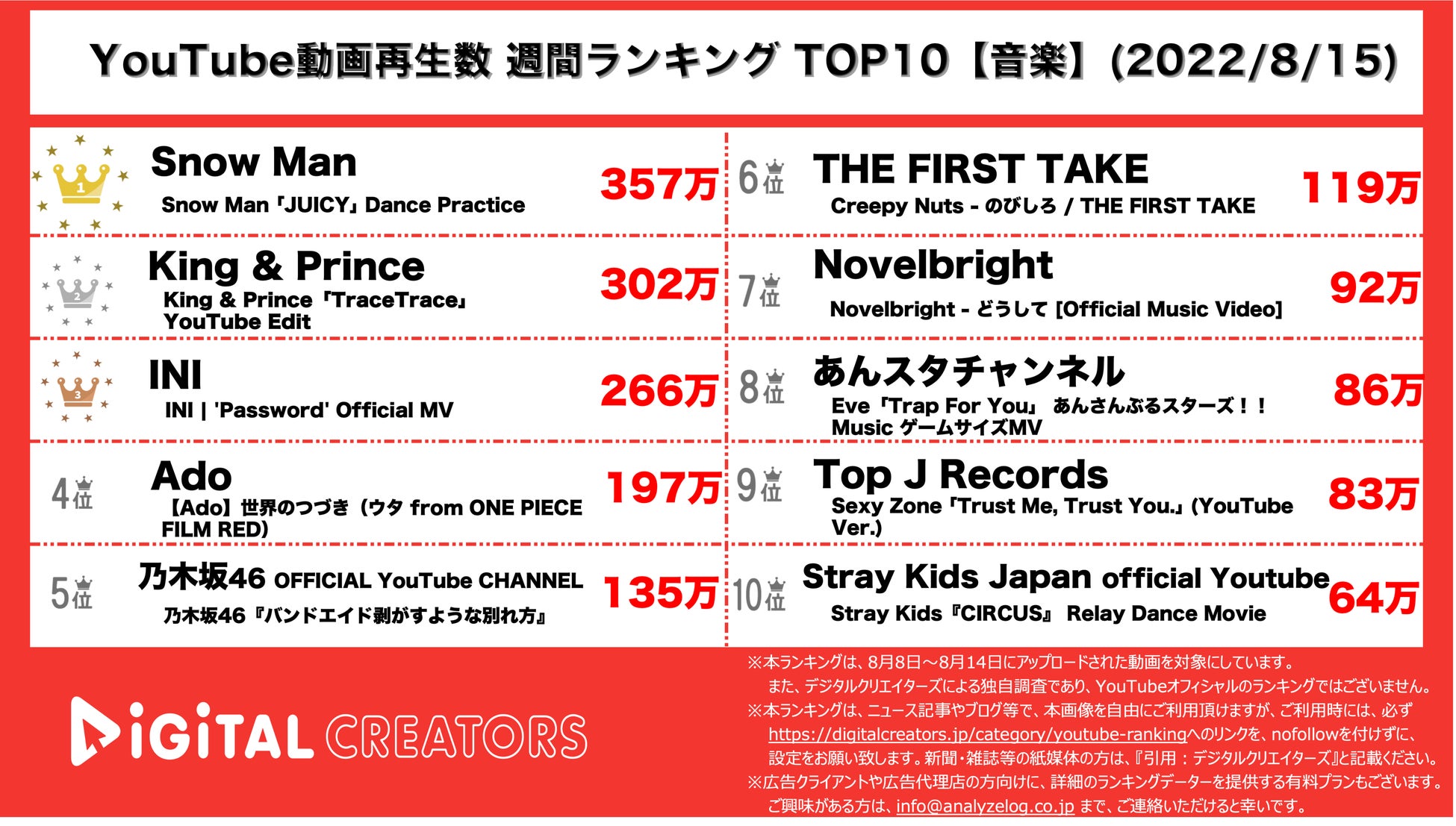 【YouTubeランキング】週間動画再生数＜音楽＞~ジャニーズ1位&2位獲得／あんスタMV好調~のサブ画像1