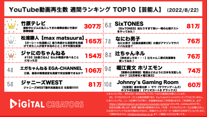【YouTubeランキング】週間動画再生数＜芸能人＞~ガーシーと松浦氏の暴露／ジャニーズが半数を独占~（8月22日）のメイン画像