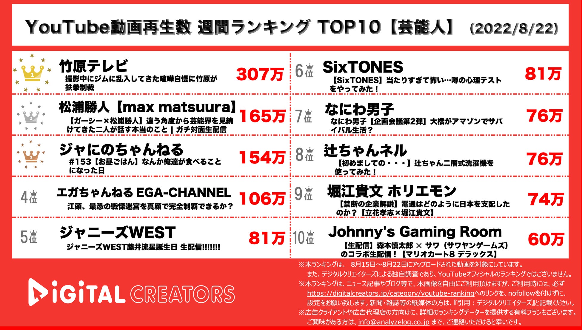 【YouTubeランキング】週間動画再生数＜芸能人＞~ガーシーと松浦氏の暴露／ジャニーズが半数を独占~（8月22日）のサブ画像1