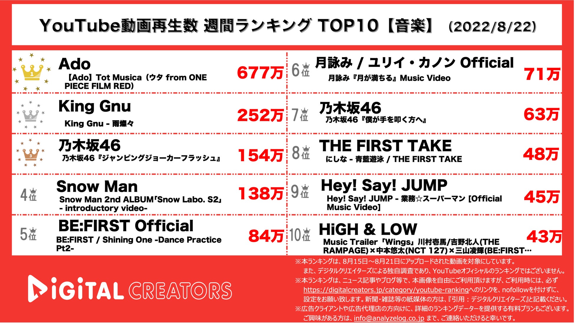 【YouTubeランキング】週間動画再生数＜音楽＞~Ado＆乃木坂46が2週連続ランクイン~（8/22）のサブ画像1_YouTubeランキング