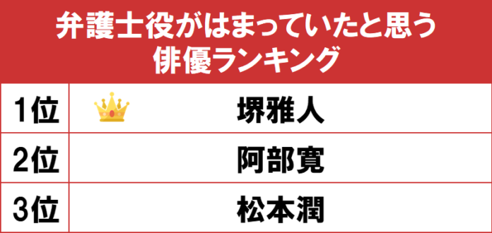 1位は毒舌の自己中弁護士を演じた「堺雅人」！gooランキングが「弁護士役がはまっていたと思う俳優ランキング」を発表のメイン画像