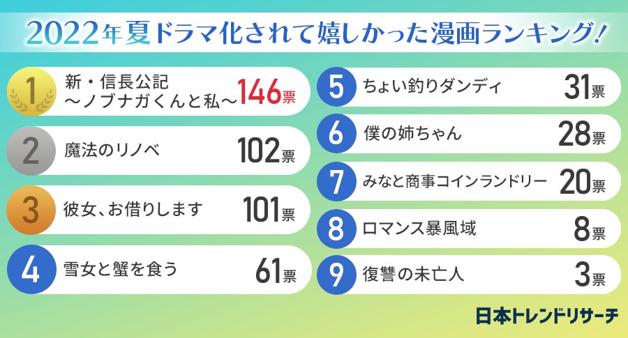 【2022年夏テレビドラマ】ドラマ化されて嬉しかった漫画ランキング！ 第2位は「魔法のリノベ」のサブ画像2