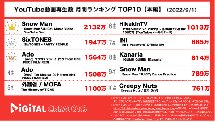 【YouTubeランキング】月間動画再生数(9/1)~ジャニーズ＆Ado上位独占~のメイン画像