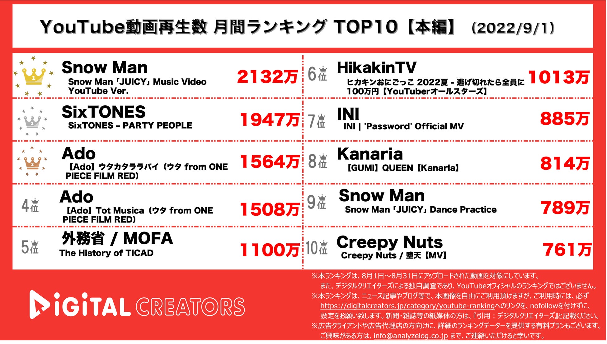 【YouTubeランキング】月間動画再生数(9/1)~ジャニーズ＆Ado上位独占~のサブ画像1_YouTubeランキング