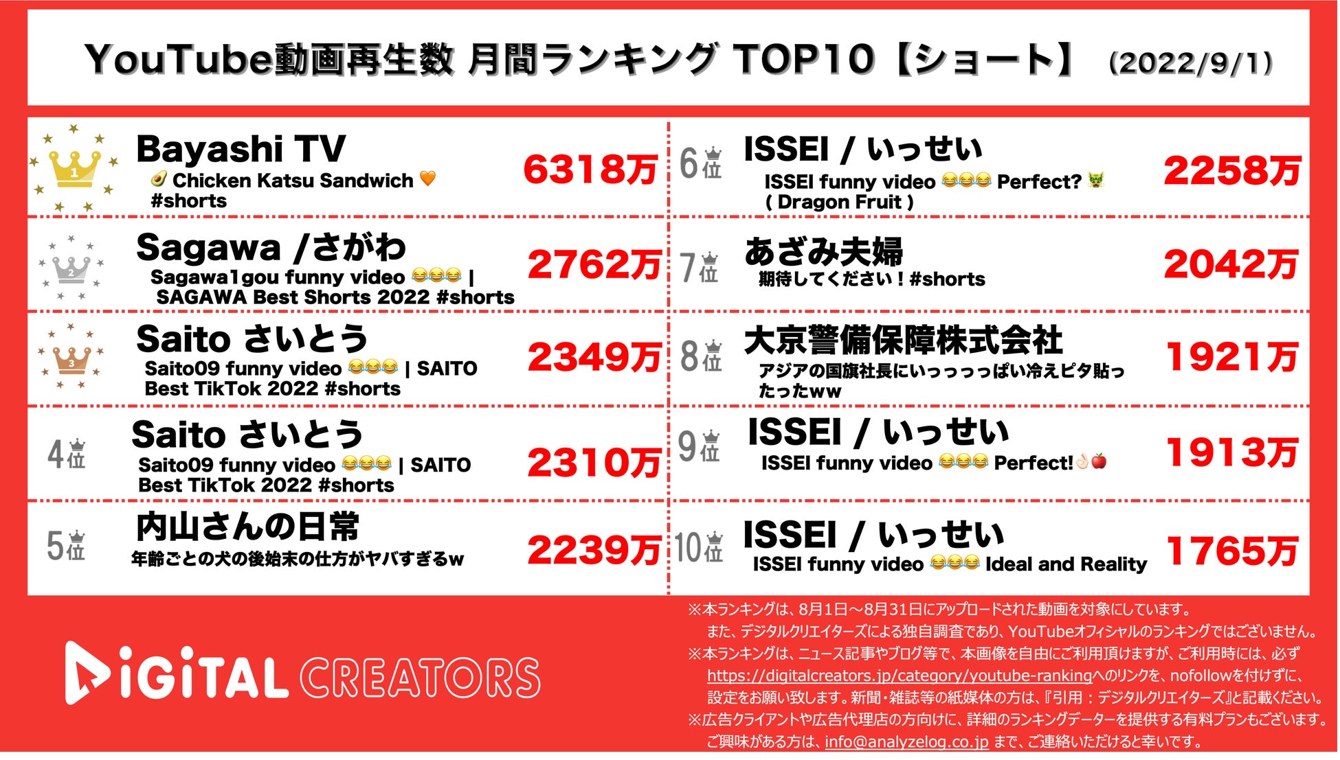 【YouTubeランキング】月間動画再生数(9/1)~ジャニーズ＆Ado上位独占~のサブ画像2_YouTubeランキング【ショート】