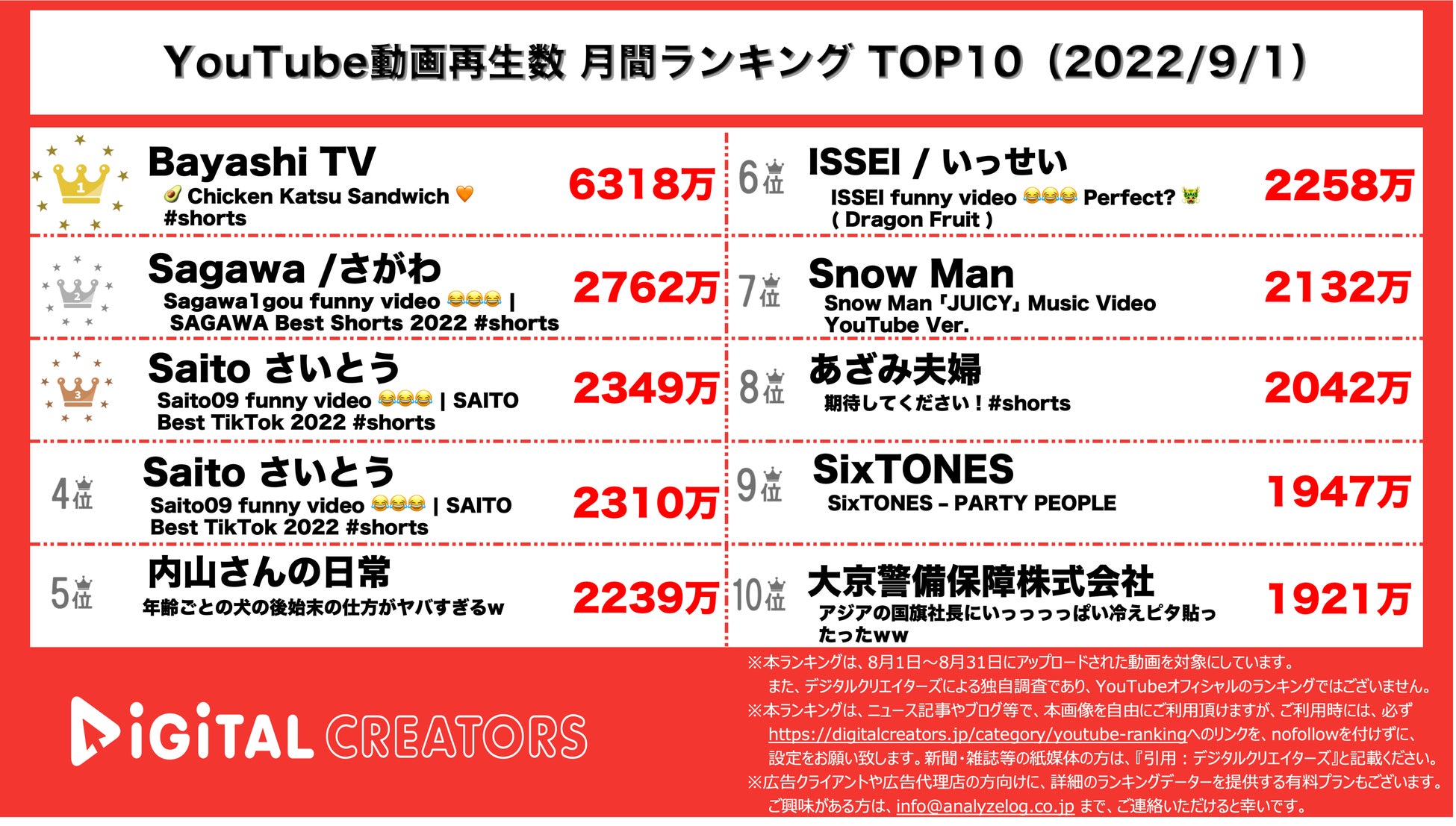 【YouTubeランキング】月間動画再生数(9/1)~ジャニーズ＆Ado上位独占~のサブ画像3_YouTubeランキング