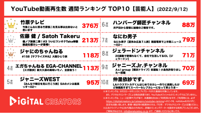 【YouTubeランキング】週間動画再生数＜芸能人＞~佐藤健2週連続/ジャニーズ4本/井戸田結婚~（9月12日）のメイン画像