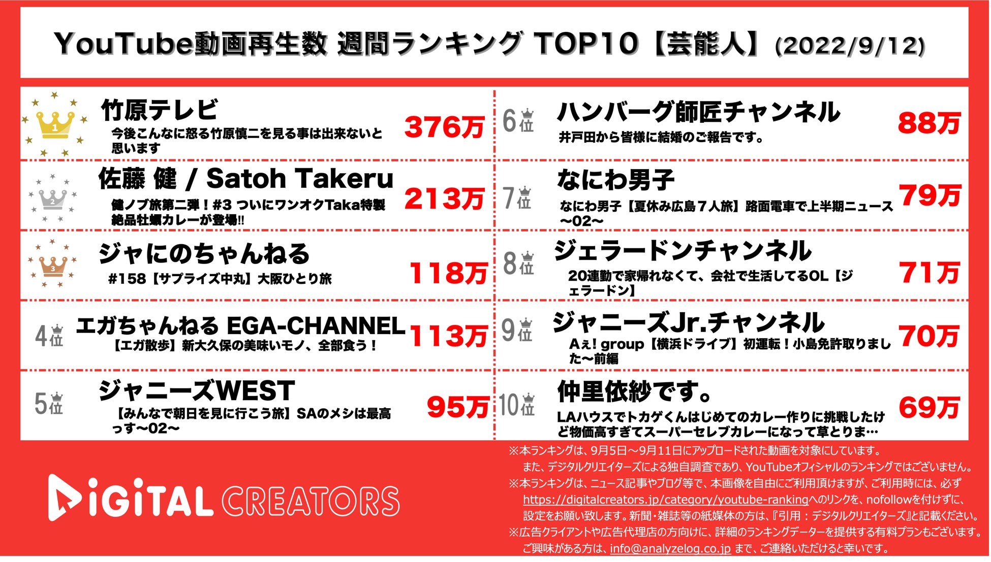 【YouTubeランキング】週間動画再生数＜芸能人＞~佐藤健2週連続/ジャニーズ4本/井戸田結婚~（9月12日）のサブ画像1_YouTubeランキング【芸能人】