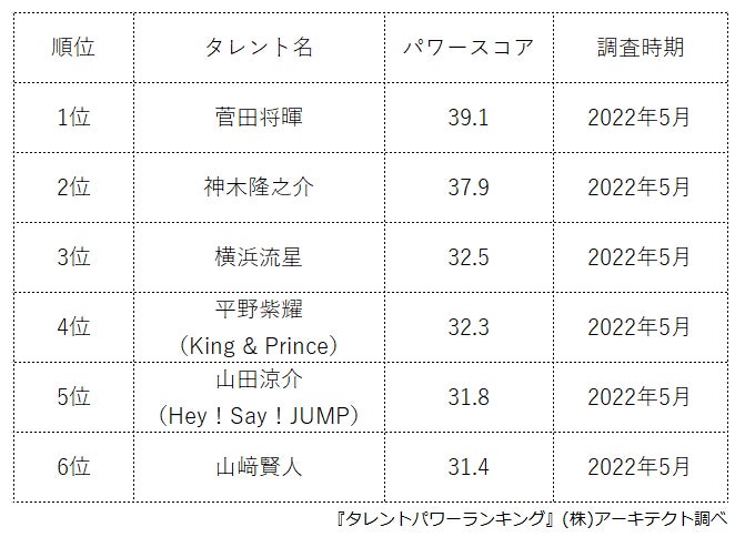 ​ 『タレントパワーランキング』が20代若手俳優のランキングを発表！株式会社アーキテクトがスタートさせた、WEBサイト『タレントパワーランキング』ランキング企画第151弾！！のサブ画像2