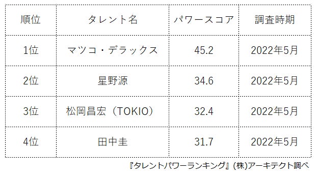 ​『タレントパワーランキング』が実は一人っ子のタレントのランキングを発表！WEBサイト『タレントパワーランキング』ランキング企画第154弾！！のサブ画像2