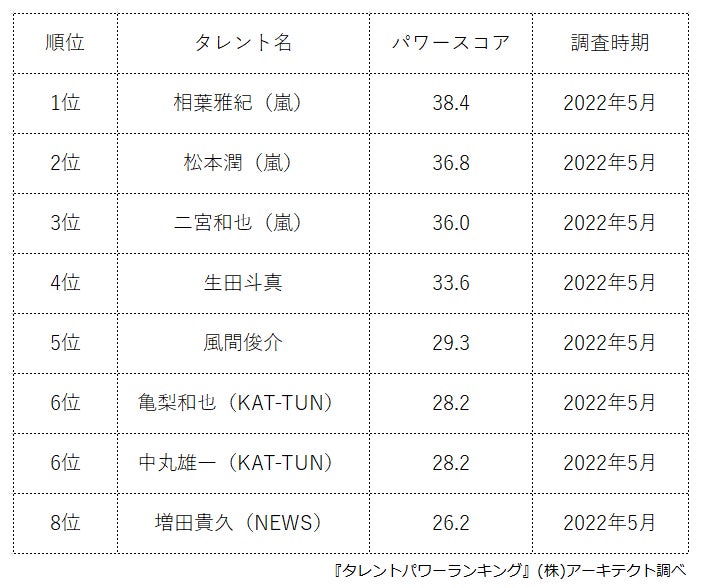 ​『タレントパワーランキング』が30代のジャニーズランキングを発表！WEBサイト『タレントパワーランキング』ランキング企画第156弾！！のサブ画像2