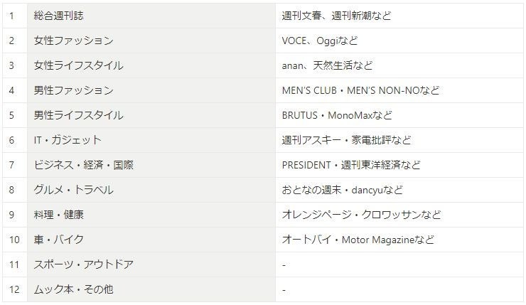 今、1番読まれている雑誌は？1,064名に聞いた雑誌ランキングのサブ画像2