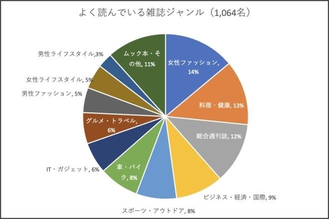 今、1番読まれている雑誌は？1,064名に聞いた雑誌ランキングのサブ画像3