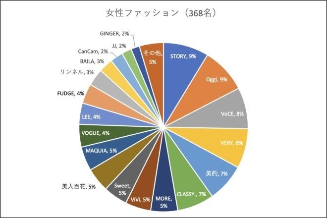 今、1番読まれている雑誌は？1,064名に聞いた雑誌ランキングのサブ画像4